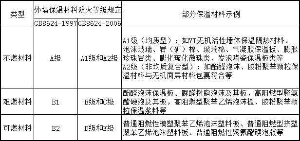 保溫材料防火等級(jí)性能分級(jí)、對(duì)照及部分示例 保溫材料防火等級(jí)性能分級(jí)、對(duì)照及部分示例