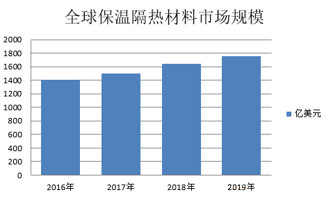 保溫;隔熱;材料; 保溫;隔熱;材料;